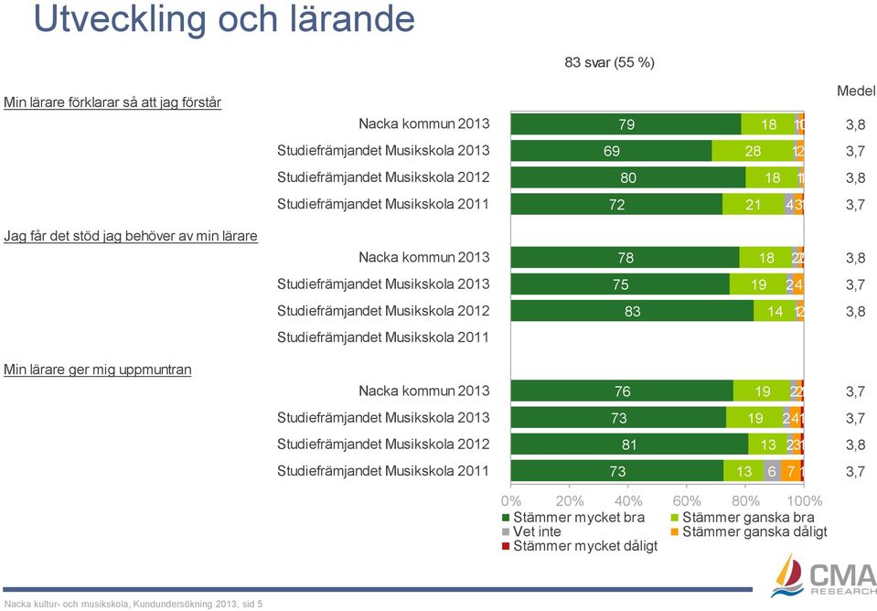 9 3 9 3 3 3, 3 3 0% 0% 0% 0% 0% 0% Stämmer mycket bra Stämmer ganska bra Vet inte Stämmer