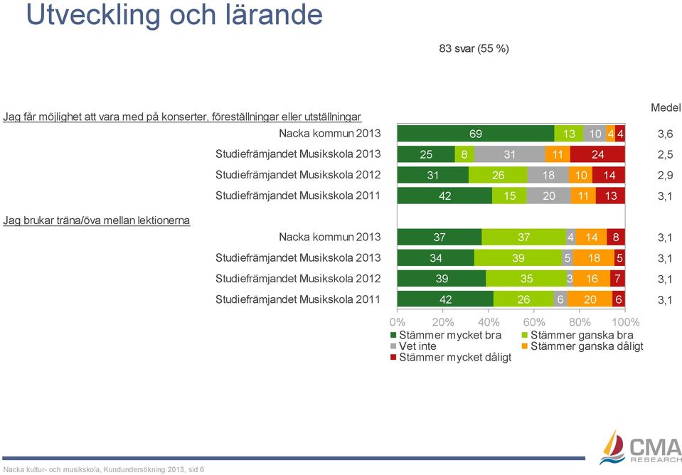 lektionerna 3 3 3, 3 39 3, 39 3 3 3, 0 3, 0% 0% 0% 0% 0% 0% Stämmer mycket bra Stämmer ganska