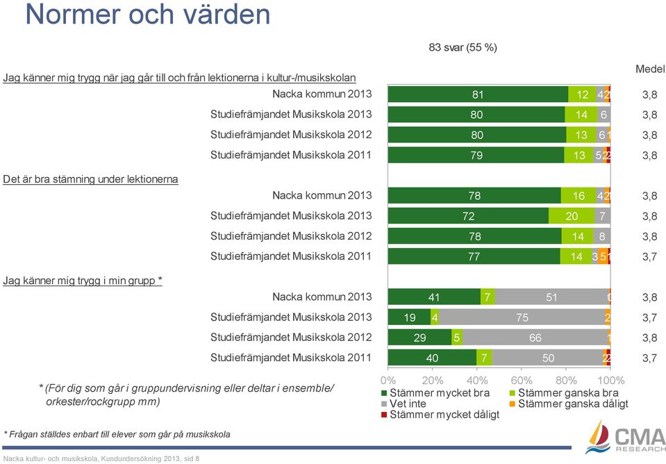 gruppundervisning eller deltar i ensemble/ orkester/rockgrupp mm) 0% 0% 0% 0% 0% 0% Stämmer mycket bra Stämmer ganska bra Vet inte