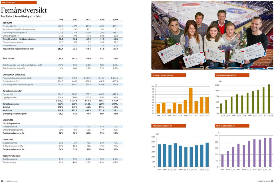 Finansrörelsens resultat 79,5 57,8 7,7 52,0 69,2 Förmedlad affär -17,1-11,7-7,2-12,0-10,4 Resultat före dispositioner och skatt 112,4 92,3 63,4 51,9 107,3 Årets resultat 84,7 101,3 45,9 45,1 75,6