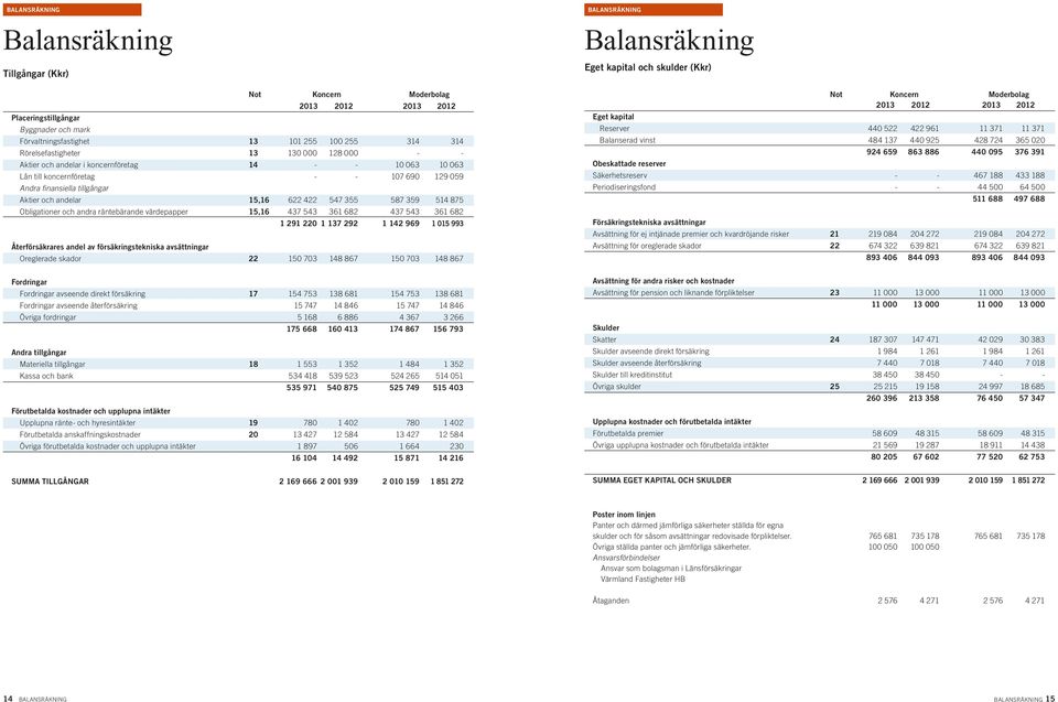 och andra räntebärande värdepapper 15,16 437 543 361 682 437 543 361 682 1 291 220 1 137 292 1 142 969 1 015 993 Återförsäkrares andel av försäkringstekniska avsättningar Oreglerade skador 22 150 703