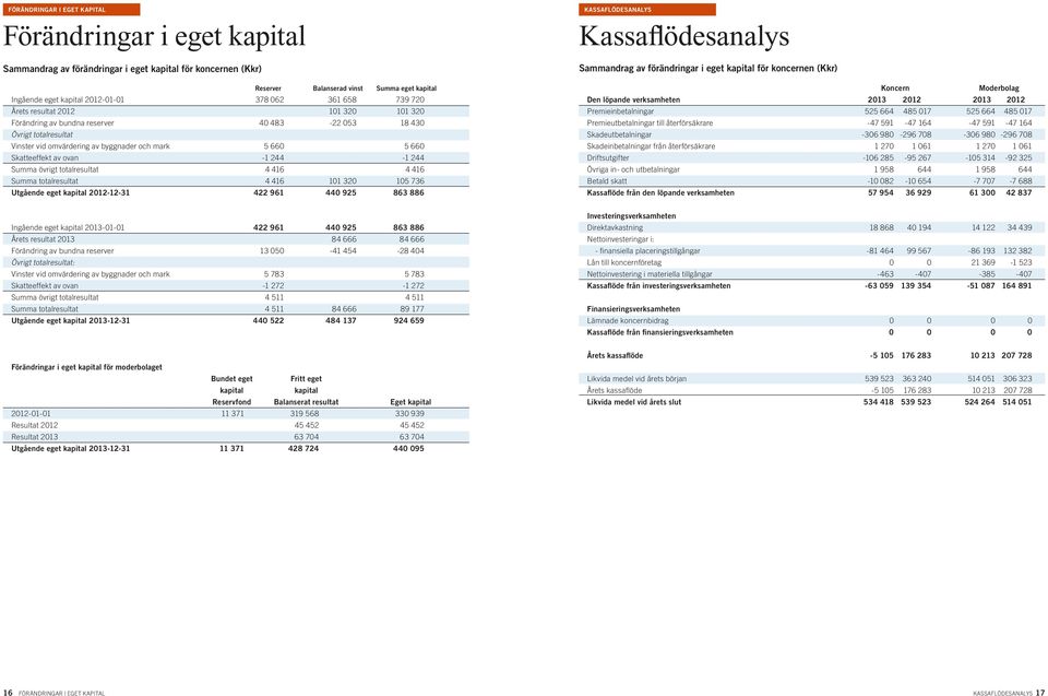 av ovan -1 244-1 244 Summa övrigt totalresultat 4 416 4 416 Summa totalresultat 4 416 101 320 105 736 Utgående eget kapital 2012-12-31 422 961 440 925 863 886 kassaflödesanalys Kassaflödesanalys