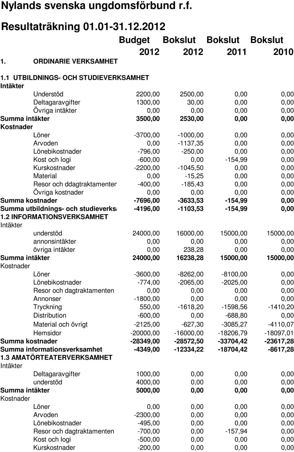 -3700,00-1000,00 0,00 0,00 Arvoden 0,00-1137,35 0,00 0,00 Lönebikostnader -796,00-250,00 0,00 0,00 Kost och logi -600,00 0,00-154,99 0,00 Kurskostnader -2200,00-1045,50 0,00 0,00 Material 0,00-15,25