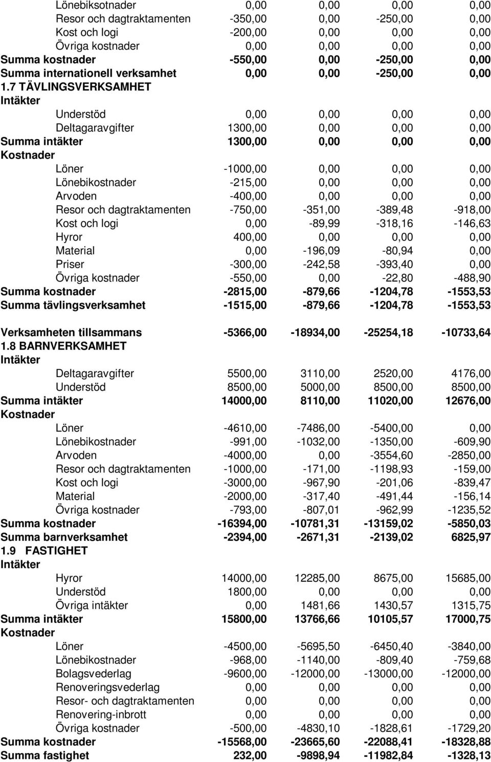 7 TÄVLINGSVERKSAMHET Understöd 0,00 0,00 0,00 0,00 Deltagaravgifter 1300,00 0,00 0,00 0,00 Summa intäkter 1300,00 0,00 0,00 0,00 Löner -1000,00 0,00 0,00 0,00 Lönebikostnader -215,00 0,00 0,00 0,00