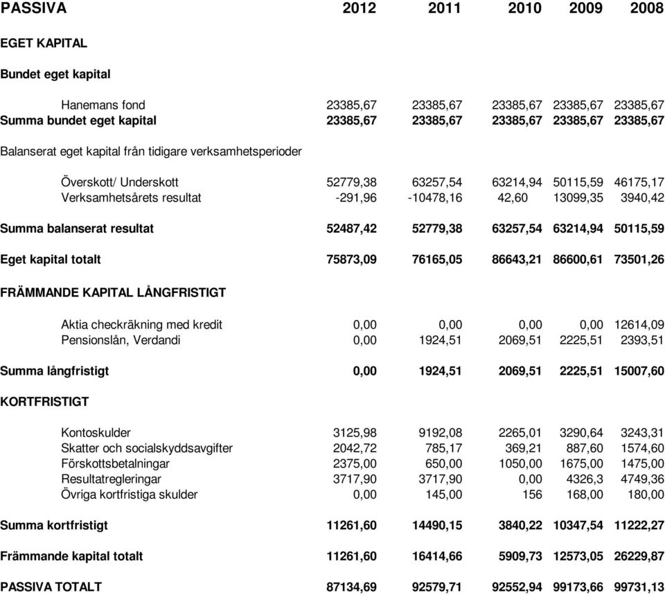 balanserat resultat 52487,42 52779,38 63257,54 63214,94 50115,59 Eget kapital totalt 75873,09 76165,05 86643,21 86600,61 73501,26 FRÄMMANDE KAPITAL LÅNGFRISTIGT Aktia checkräkning med kredit 0,00