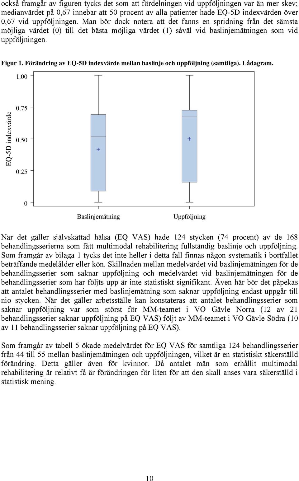 Förändring av EQ-5D indexvärde mellan baslinje och uppföljning (samtliga). Lådagram. 1. EQ-5D indexvärde.75.5.25 När det gäller självskattad hälsa (EQ VAS) hade 124 stycken (74 procent) av de 168 behandlingsserierna som fått multimodal rehabilitering fullständig baslinje och uppföljning.