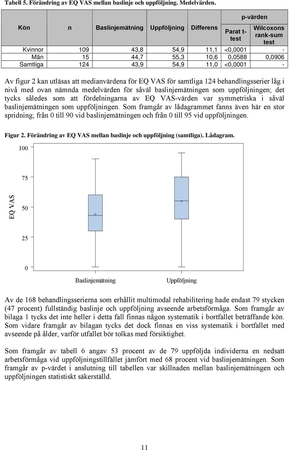 för EQ VAS för samtliga 124 behandlingsserier låg i nivå med ovan nämnda medelvärden för såväl baslinjemätningen som uppföljningen; det tycks således som att fördelningarna av EQ VAS-värden var