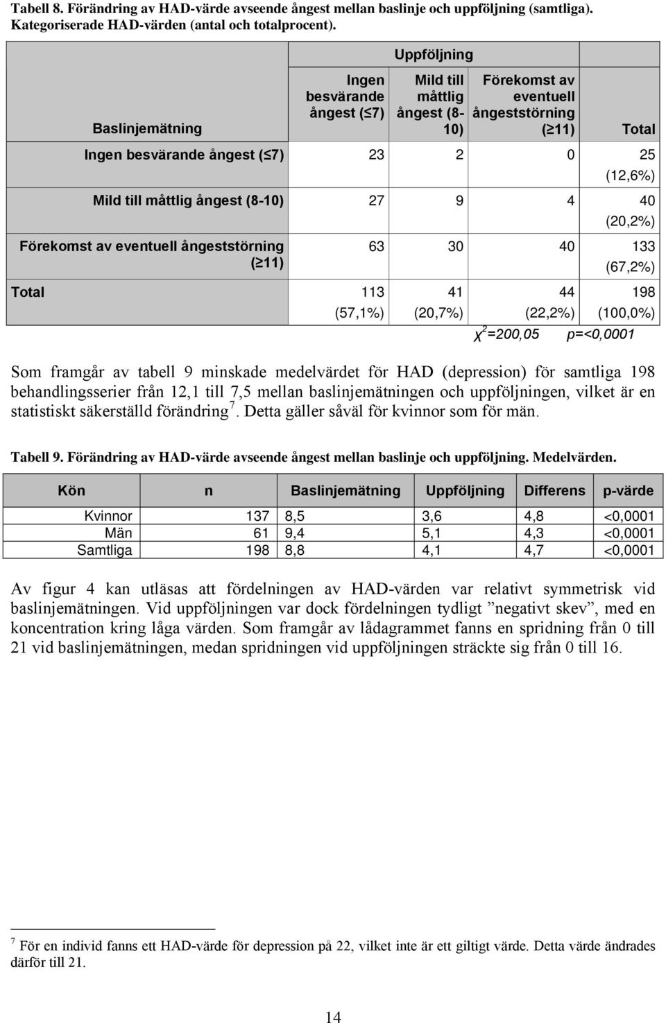 (2,2%) Förekomst av eventuell ångeststörning ( 11) Total 113 (57,1%) 63 3 4 133 (67,2%) 41 (2,7%) 44 (22,2%) χ 2 =2,5 198 p=<,1 Som framgår av tabell 9 minskade medelvärdet för HAD (depression) för