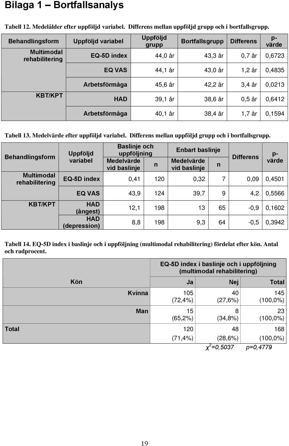 Arbetsförmåga 45,6 år 42,2 år 3,4 år,213 HAD 39,1 år 38,6 år,5 år,6412 Arbetsförmåga 4,1 år 38,4 år 1,7 år,1594 Tabell 13. Medelvärde efter uppföljd variabel.