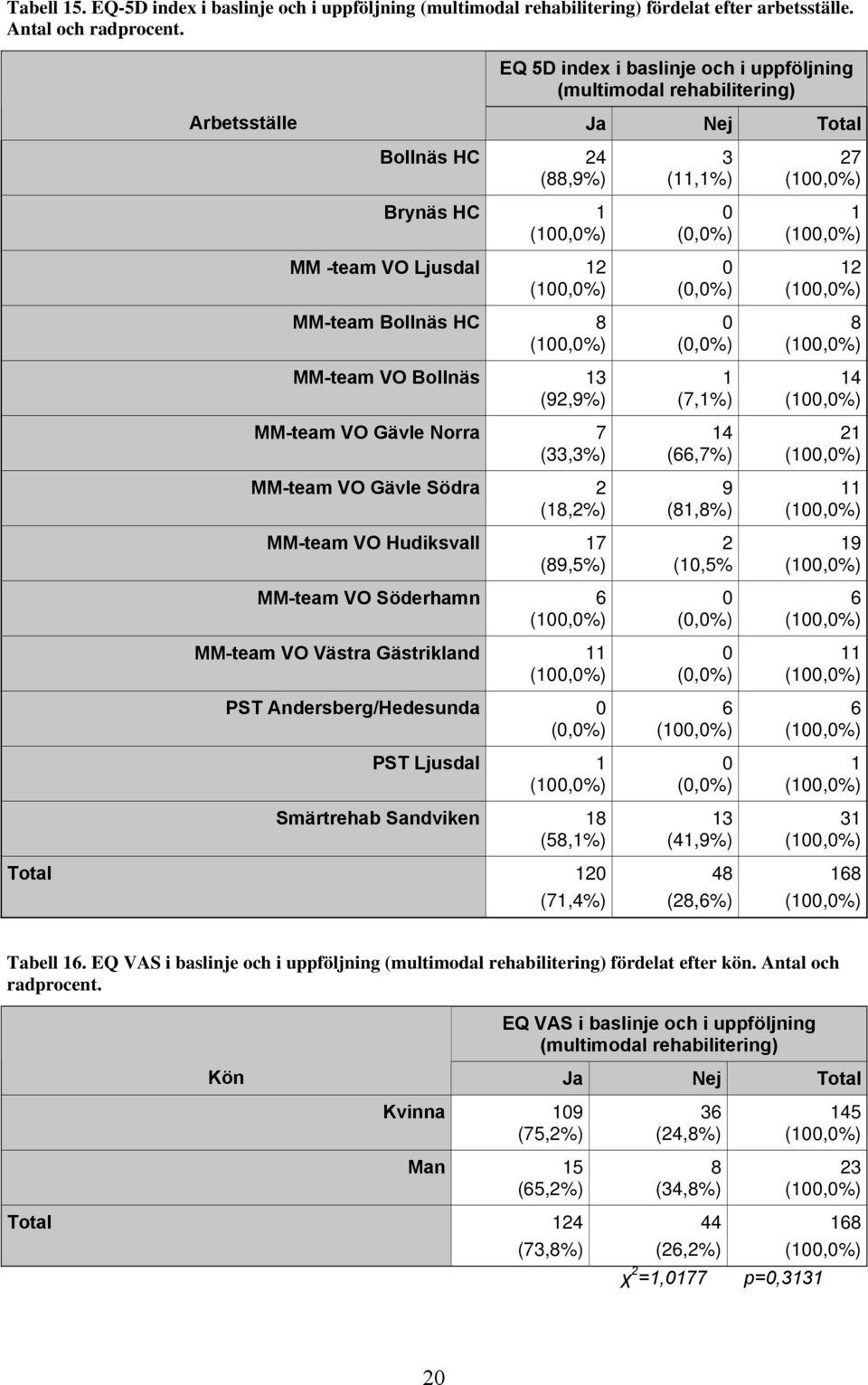 (92,9%) MM-team VO Gävle Norra 7 (33,3%) MM-team VO Gävle Södra 2 (18,2%) MM-team VO Hudiksvall 17 (89,5%) MM-team VO Söderhamn 6 MM-team VO Västra Gästrikland 11 PST Andersberg/Hedesunda (,%) PST