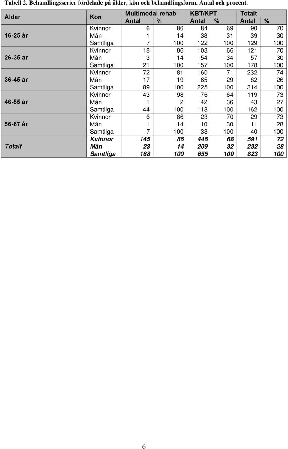 Samtliga 7 1 122 1 129 1 Kvinnor 18 86 13 66 121 7 Män 3 14 54 34 57 3 Samtliga 21 1 157 1 178 1 Kvinnor 72 81 16 71 232 74 Män 17 19 65 29 82 26 Samtliga 89 1