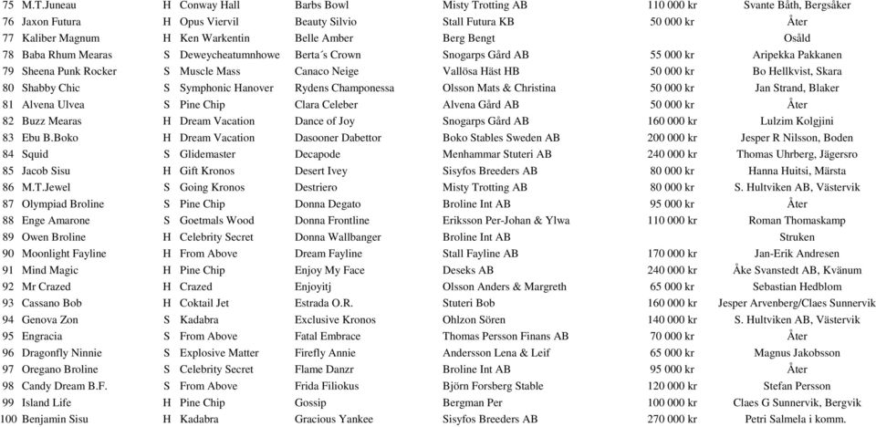 Amber Berg Bengt Osåld 78 Baba Rhum Mearas S Deweycheatumnhowe Berta s Crown Snogarps Gård AB 55 000 kr Aripekka Pakkanen 79 Sheena Punk Rocker S Muscle Mass Canaco Neige Vallösa Häst HB 50 000 kr Bo
