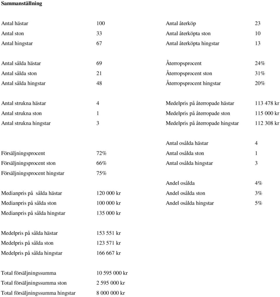 000 kr Antal strukna hingstar 3 Medelpris på återropade hingstar 112 308 kr Antal osålda hästar 4 Försäljningsprocent 72% Antal osålda ston 1 Försäljningsprocent ston 66% Antal osålda hingstar 3