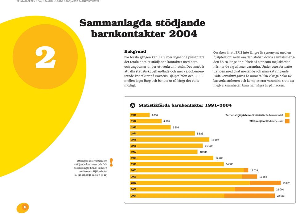 Det innebär att alla statistiskt behandlade och mer väldokumenterade kontakter på Barnens Hjälptelefon och BRISmejlen lagts ihop och benats ut så långt det varit möjligt.