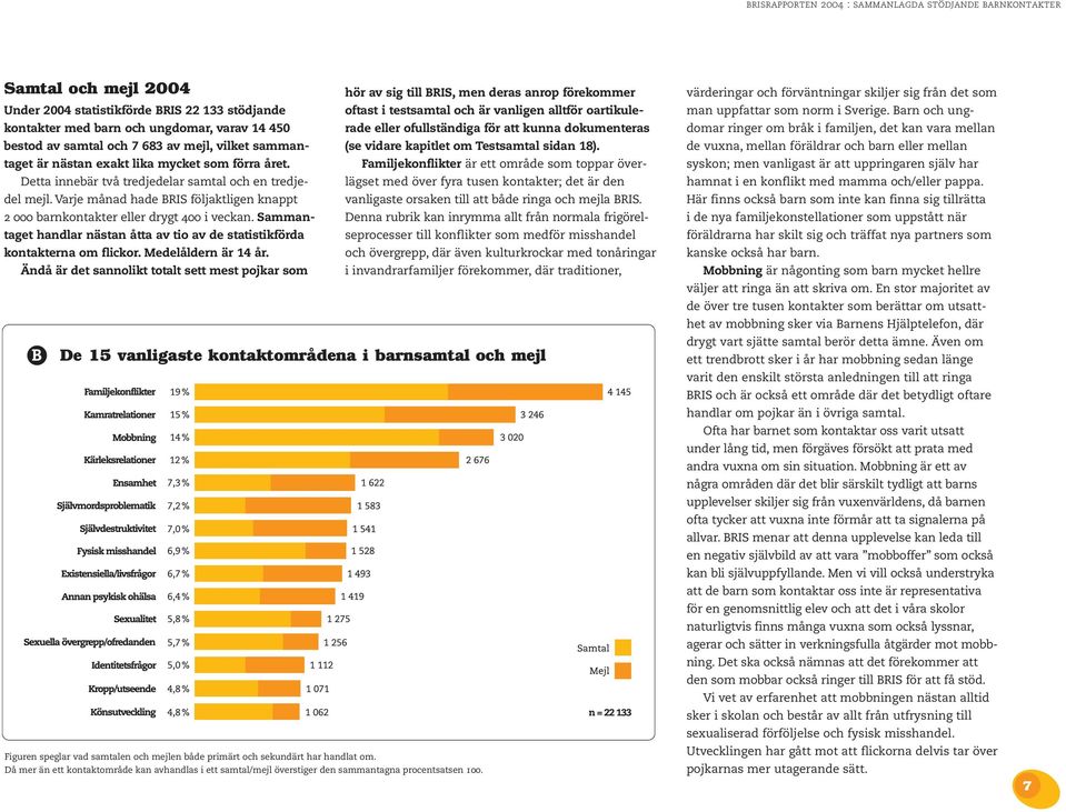 Varje månad hade BRIS följaktligen knappt 2 000 barnkontakter eller drygt 400 i veckan. Sammantaget handlar nästan åtta av tio av de statistikförda kontakterna om flickor. Medelåldern är 14 år.