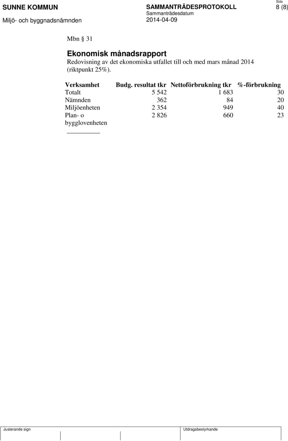 resultat tkr Nettoförbrukning tkr %-förbrukning Totalt 5 542 1 683 30