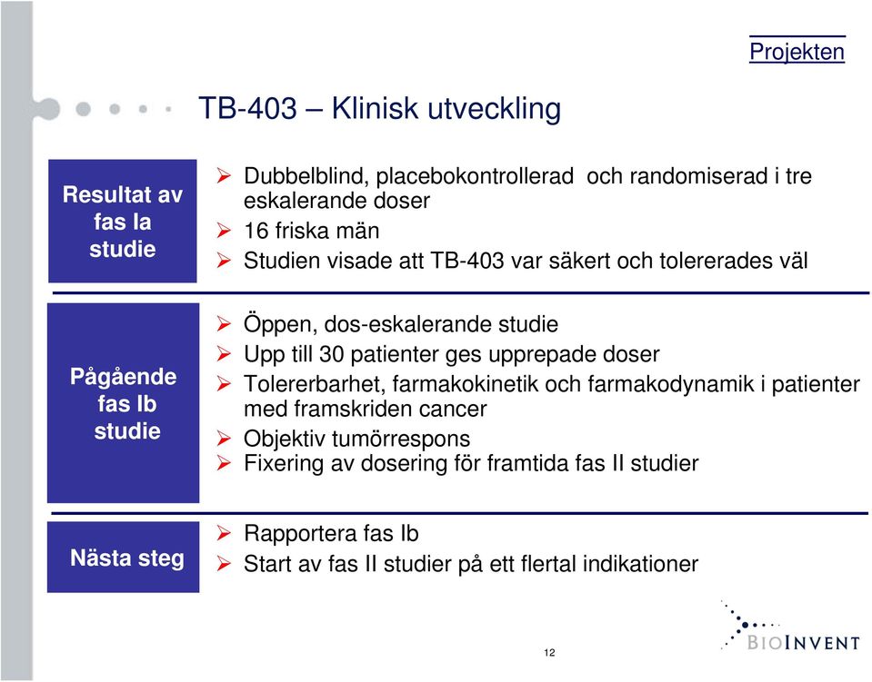 till 30 patienter ges upprepade doser Tolererbarhet, farmakokinetik och farmakodynamik i patienter med framskriden cancer Objektiv