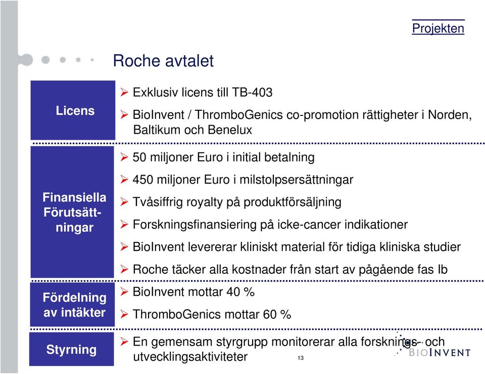 produktförsäljning Forskningsfinansiering på icke-cancer indikationer BioInvent levererar kliniskt material för tidiga kliniska studier Roche täcker alla