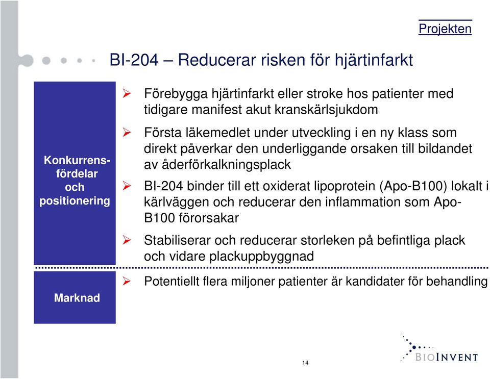 av åderförkalkningsplack BI-204 binder till ett oxiderat lipoprotein (Apo-B100) lokalt i kärlväggen och reducerar den inflammation som Apo- B100