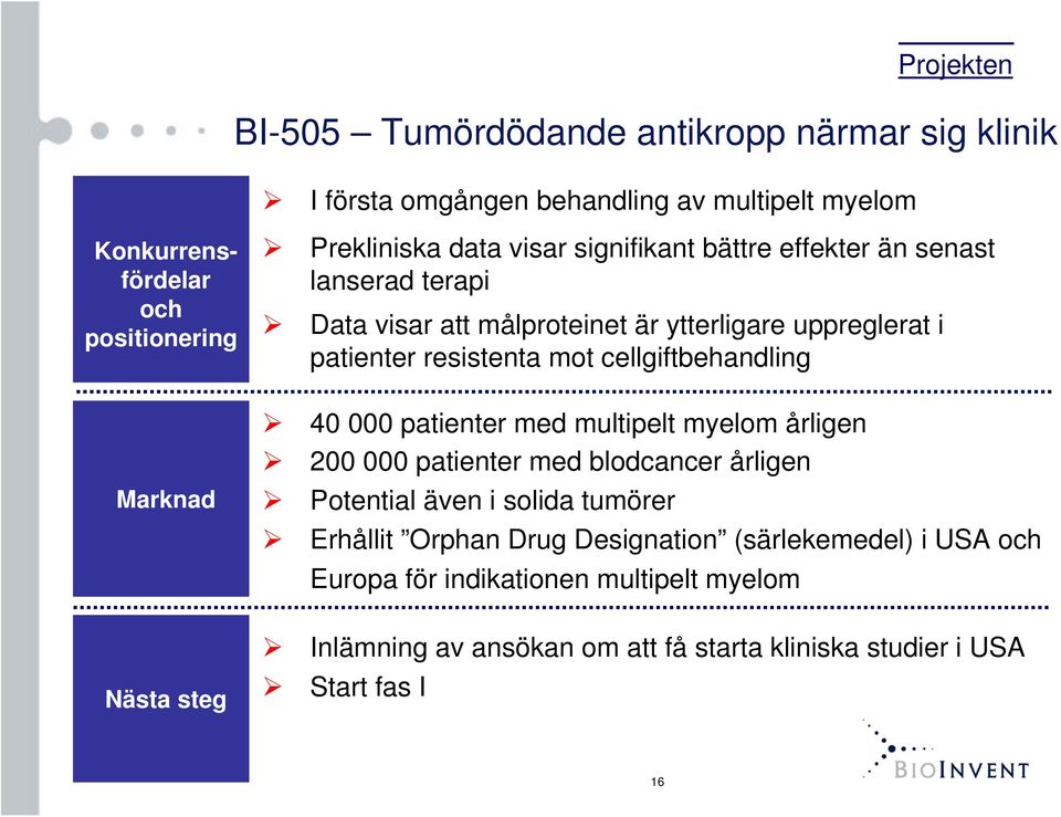 resistenta mot cellgiftbehandling 40 000 patienter med multipelt myelom årligen 200 000 patienter med blodcancer årligen Potential även i solida tumörer