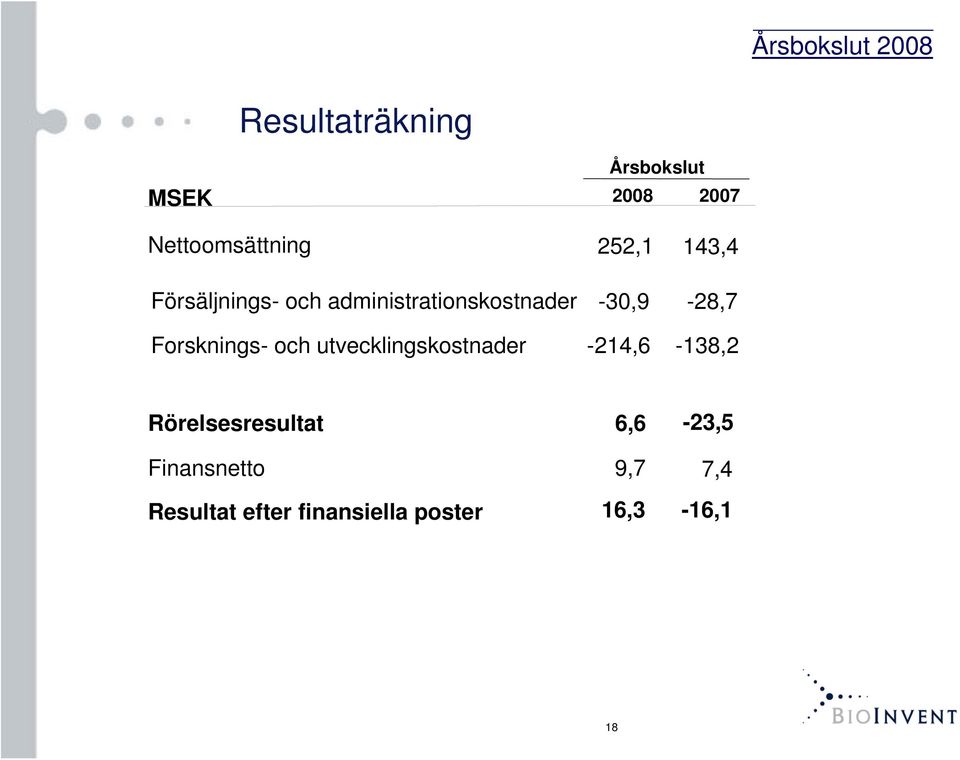 Årsbokslut 2008 2007 252,1 143,4-30,9-28,7-214,6-138,2