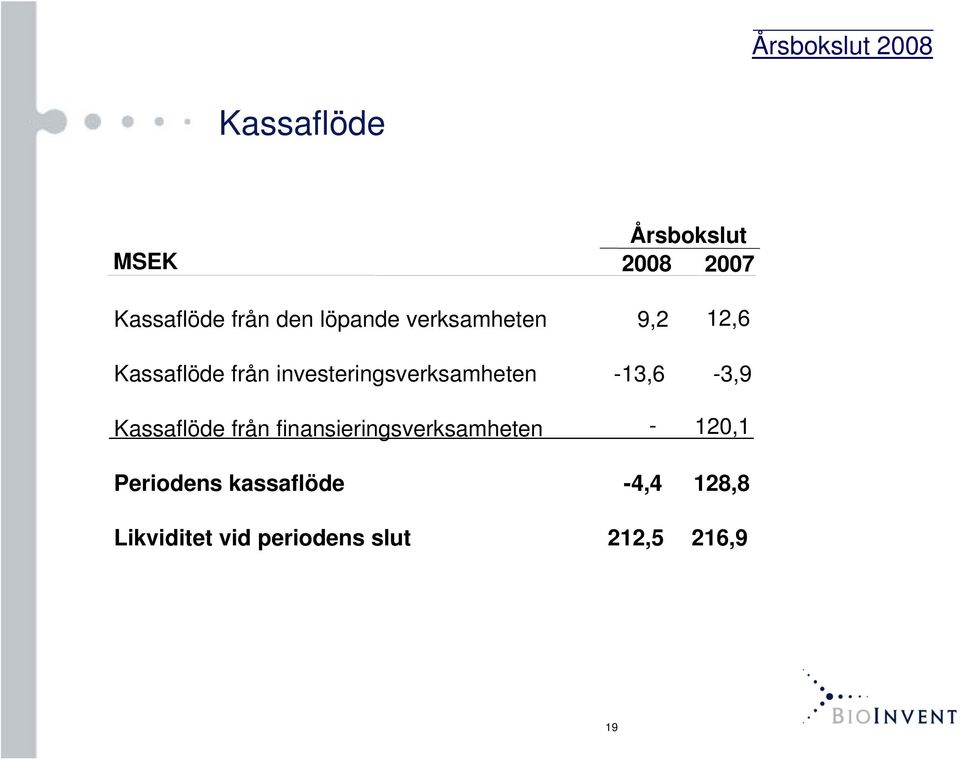 investeringsverksamheten -13,6-3,9 Kassaflöde från