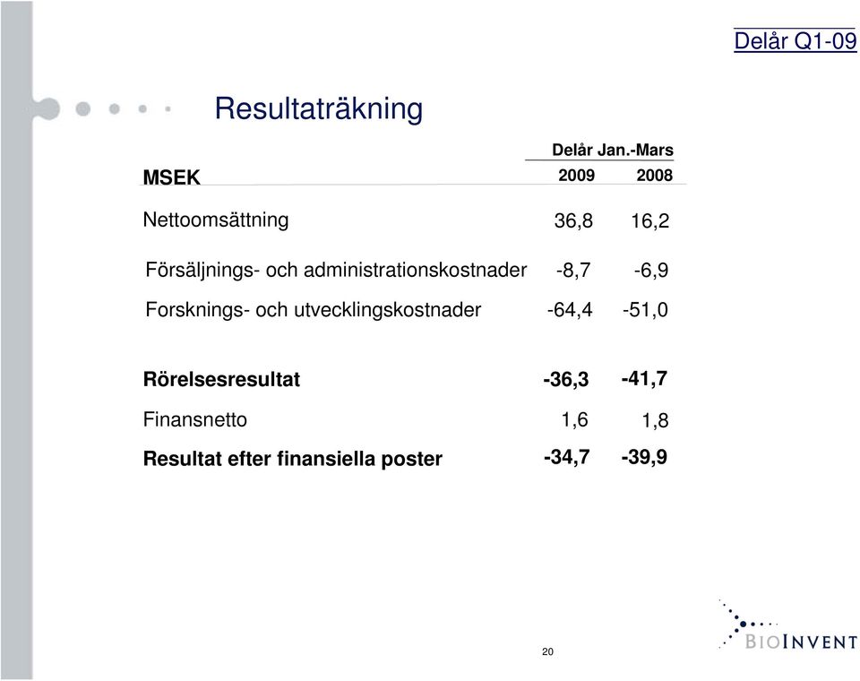 Jan.-Mars 2009 2008 36,8 16,2-8,7-6,9-64,4-51,0 Rörelsesresultat
