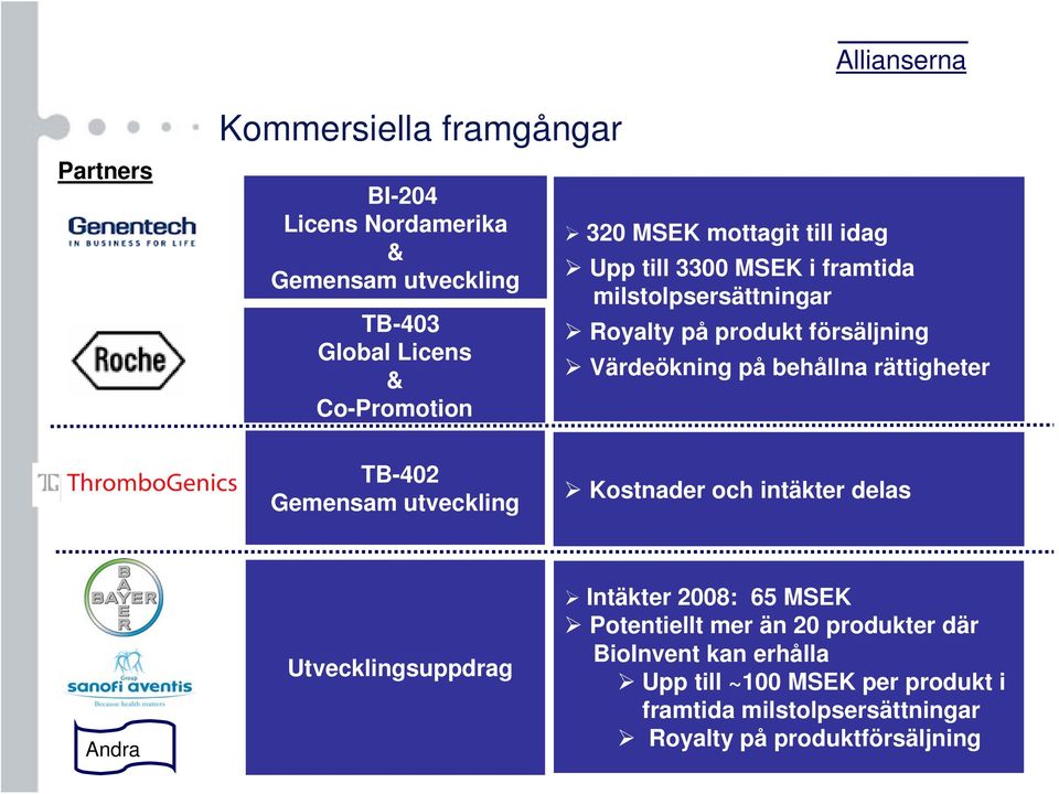 rättigheter TB-402 Gemensam utveckling Kostnader och intäkter delas Andra Utvecklingsuppdrag Intäkter 2008: 65 MSEK Potentiellt mer