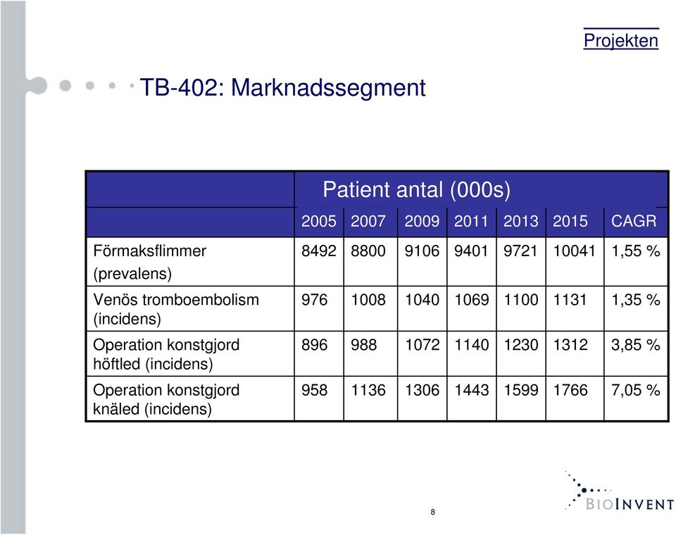 (incidens) Operation konstgjord knäled (incidens) 8492 8800 9106 9401 9721 10041 1,55 % 976