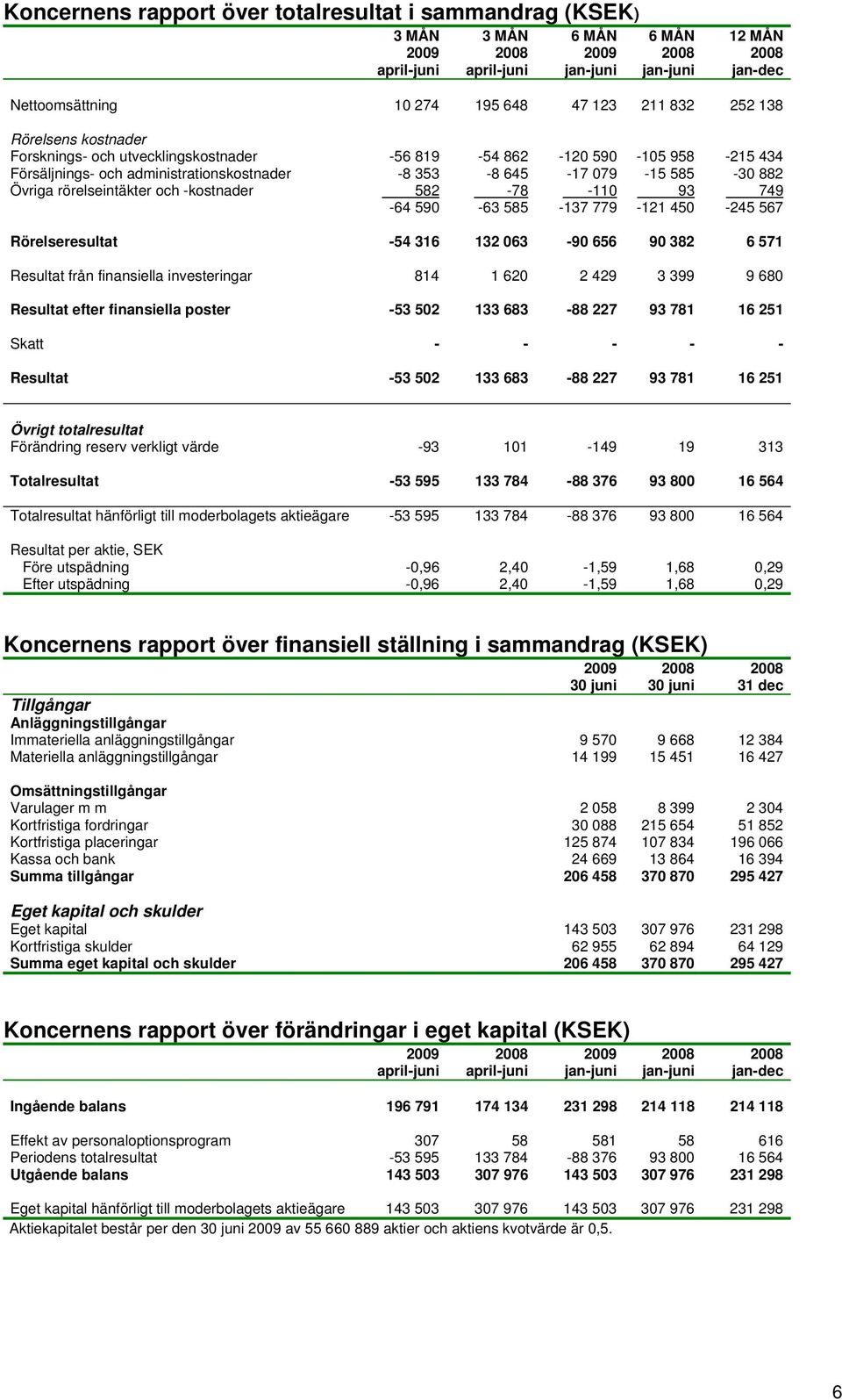 590-63 585-137 779-121 450-245 567 Rörelseresultat -54 316 132 063-90 656 90 382 6 571 Resultat från finansiella investeringar 814 1 620 2 429 3 399 9 680 Resultat efter finansiella poster -53 502