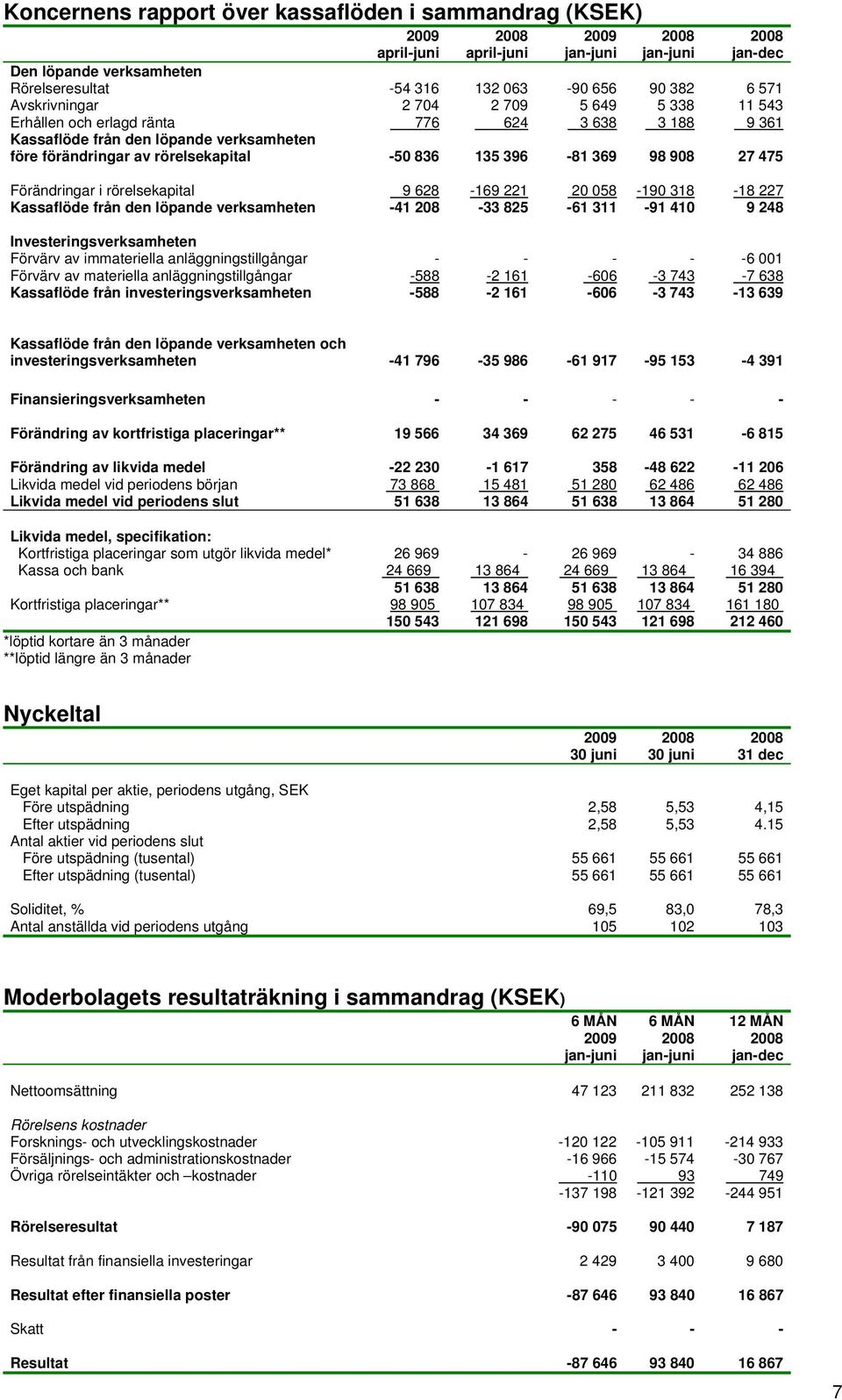 058-190 318-18 227 Kassaflöde från den löpande verksamheten -41 208-33 825-61 311-91 410 9 248 Investeringsverksamheten Förvärv av immateriella anläggningstillgångar - - - - -6 001 Förvärv av