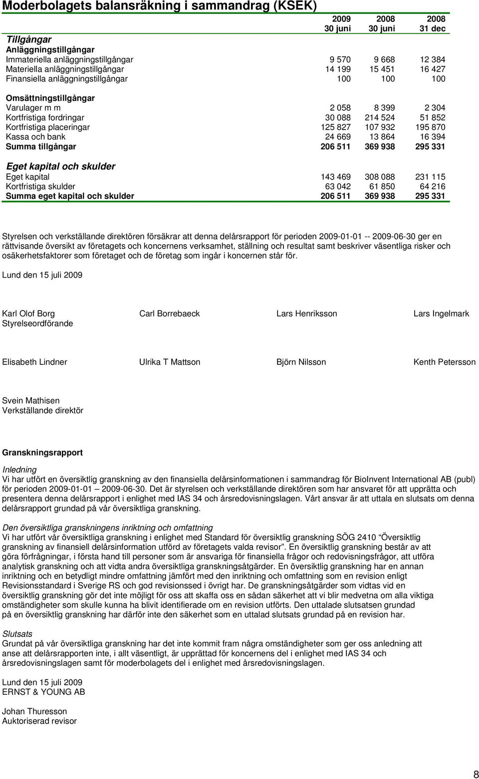 Kassa och bank 24 669 13 864 16 394 Summa tillgångar 206 511 369 938 295 331 Eget kapital och skulder Eget kapital 143 469 308 088 231 115 Kortfristiga skulder 63 042 61 850 64 216 Summa eget kapital