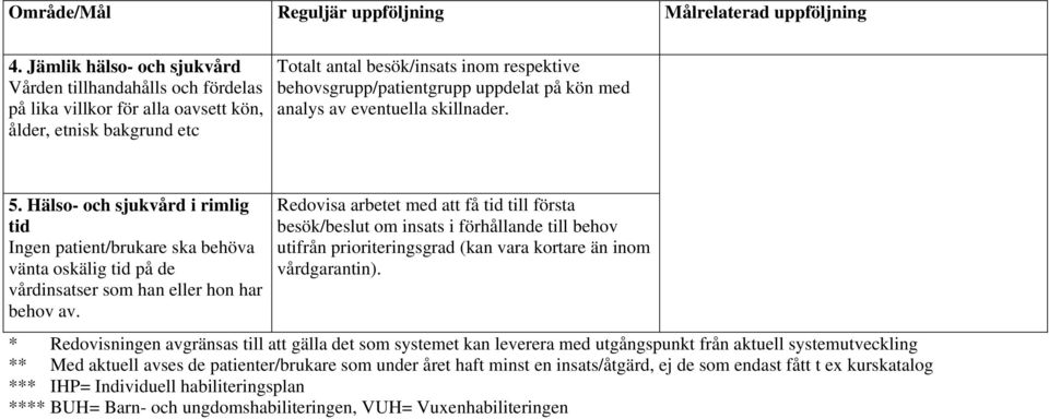 uppdelat på kön med analys av eventuella skillnader. 5. Hälso- och sjukvård i rimlig tid Ingen patient/brukare ska behöva vänta oskälig tid på de vårdinsatser som han eller hon har behov av.