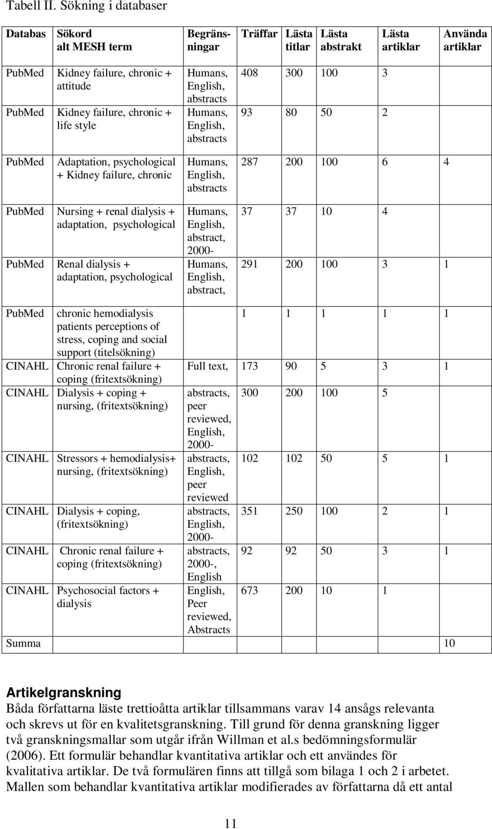 chronic + life style Humans, English, abstracts Humans, English, abstracts 408 300 100 3 93 80 50 2 PubMed Adaptation, psychological + Kidney failure, chronic Humans, English, abstracts 287 200 100 6
