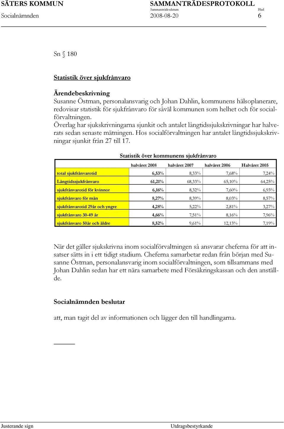 Hos socialförvaltningen har antalet långtidssjukskrivningar sjunkit från 27 till 17.