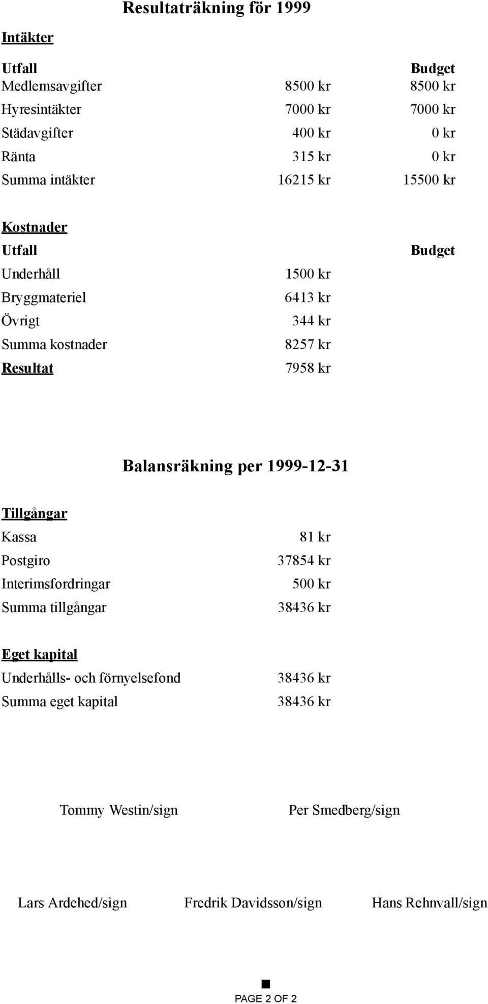 Balansräkning per 1999-12-31 Tillgångar Kassa Postgiro Interimsfordringar Summa tillgångar 81 kr 37854 kr 500 kr Eget kapital Underhålls-