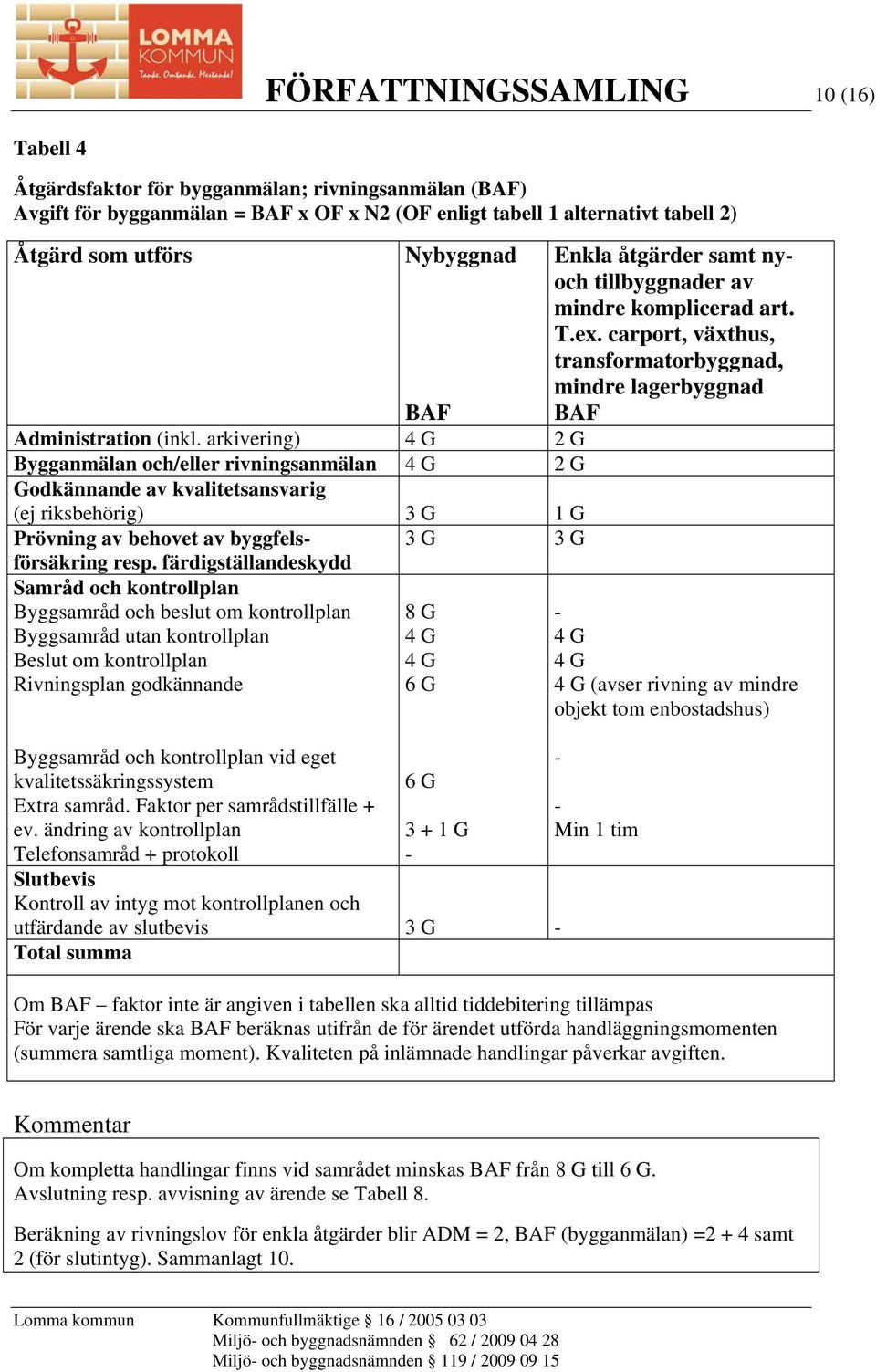 arkivering) 4 G 2 G Bygganmälan och/eller rivningsanmälan 4 G 2 G Godkännande av kvalitetsansvarig (ej riksbehörig) 3 G 1 G Prövning av behovet av byggfels- 3 G 3 G försäkring resp.