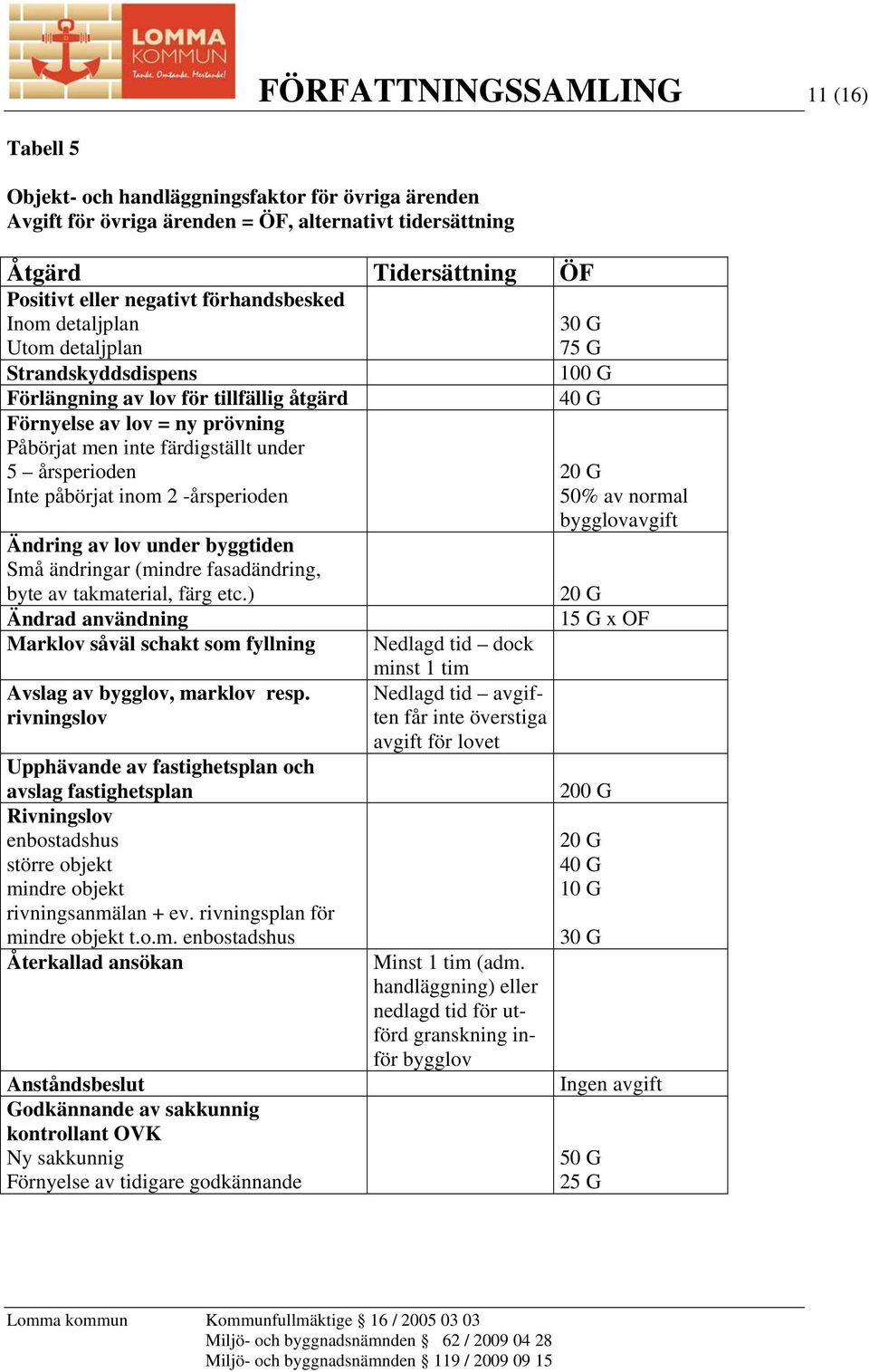 årsperioden Inte påbörjat inom 2 -årsperioden Ändring av lov under byggtiden Små ändringar (mindre fasadändring, byte av takmaterial, färg etc.