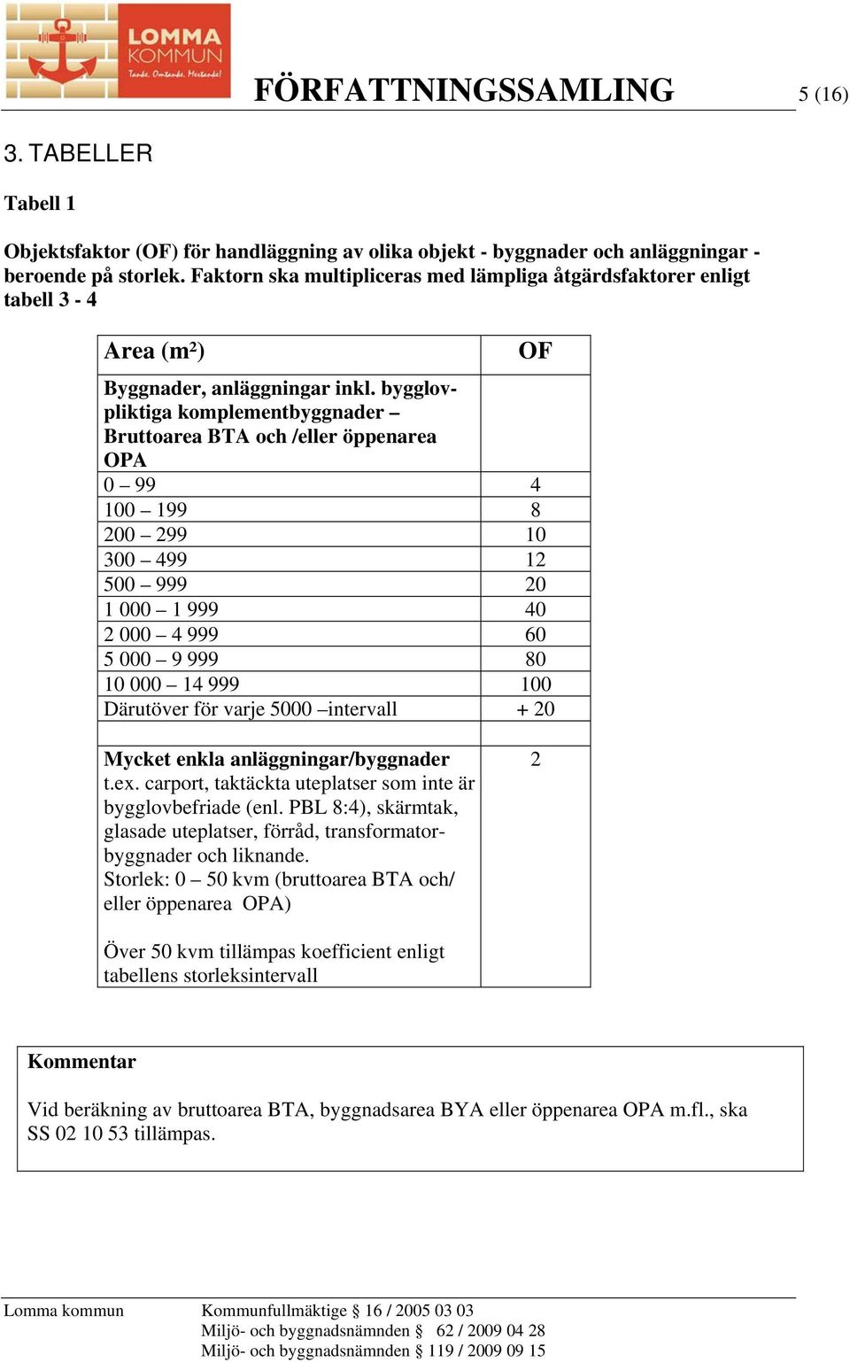 bygglovpliktiga komplementbyggnader Bruttoarea BTA och /eller öppenarea OPA 0 99 4 100 199 8 200 299 10 300 499 12 500 999 20 1 000 1 999 40 2 000 4 999 60 5 000 9 999 80 10 000 14 999 100 Därutöver