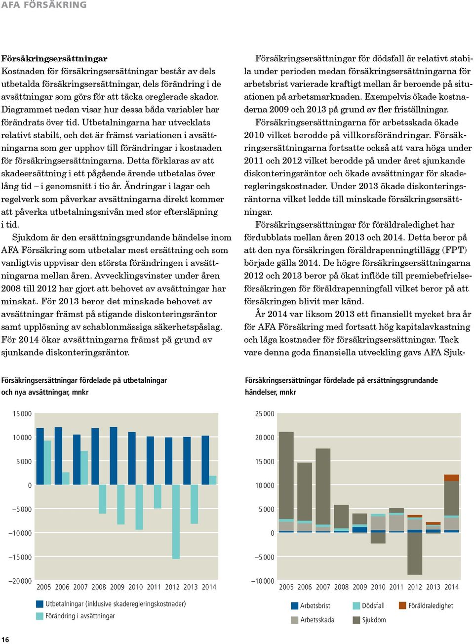Utbetalningarna har utvecklats relativt stabilt, och det är främst variationen i avsättningarna som ger upphov till förändringar i kostnaden för försäkringsersättningarna.