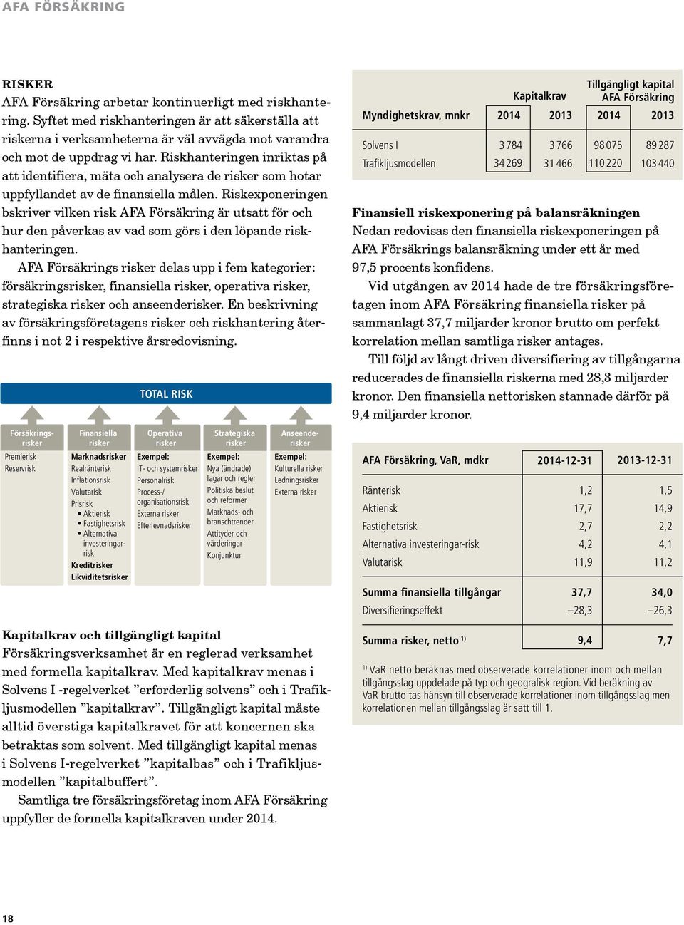 Riskexponeringen bskriver vilken risk AFA Försäkring är utsatt för och hur den påverkas av vad som görs i den löpande riskhanteringen.