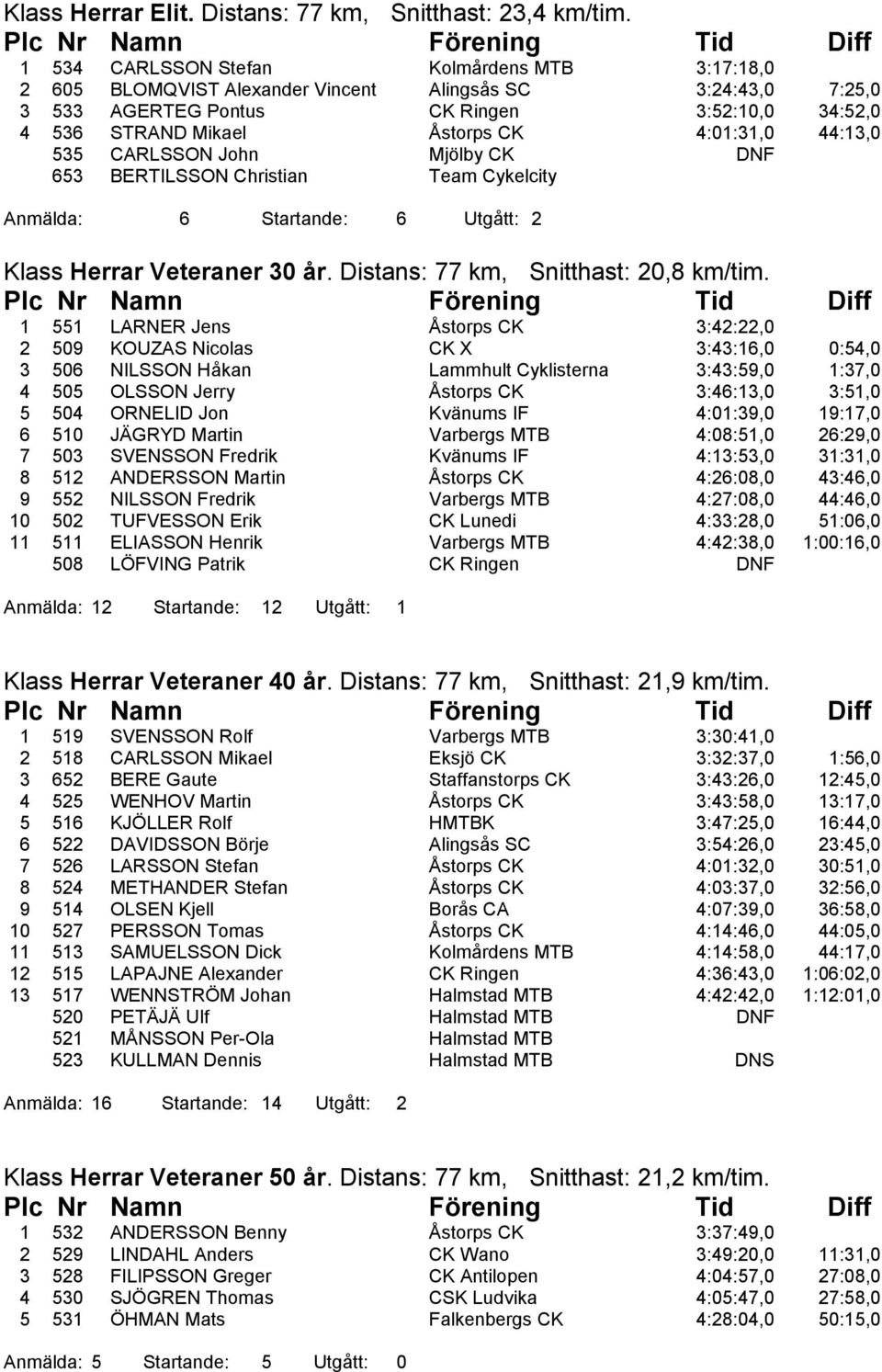 44:13,0 535 CARLSSON John Mjölby CK DNF 653 BERTILSSON Christian Team Cykelcity Anmälda: 6 Startande: 6 Utgått: 2 Klass Herrar Veteraner 30 år. Distans: 77 km, Snitthast: 20,8 km/tim.
