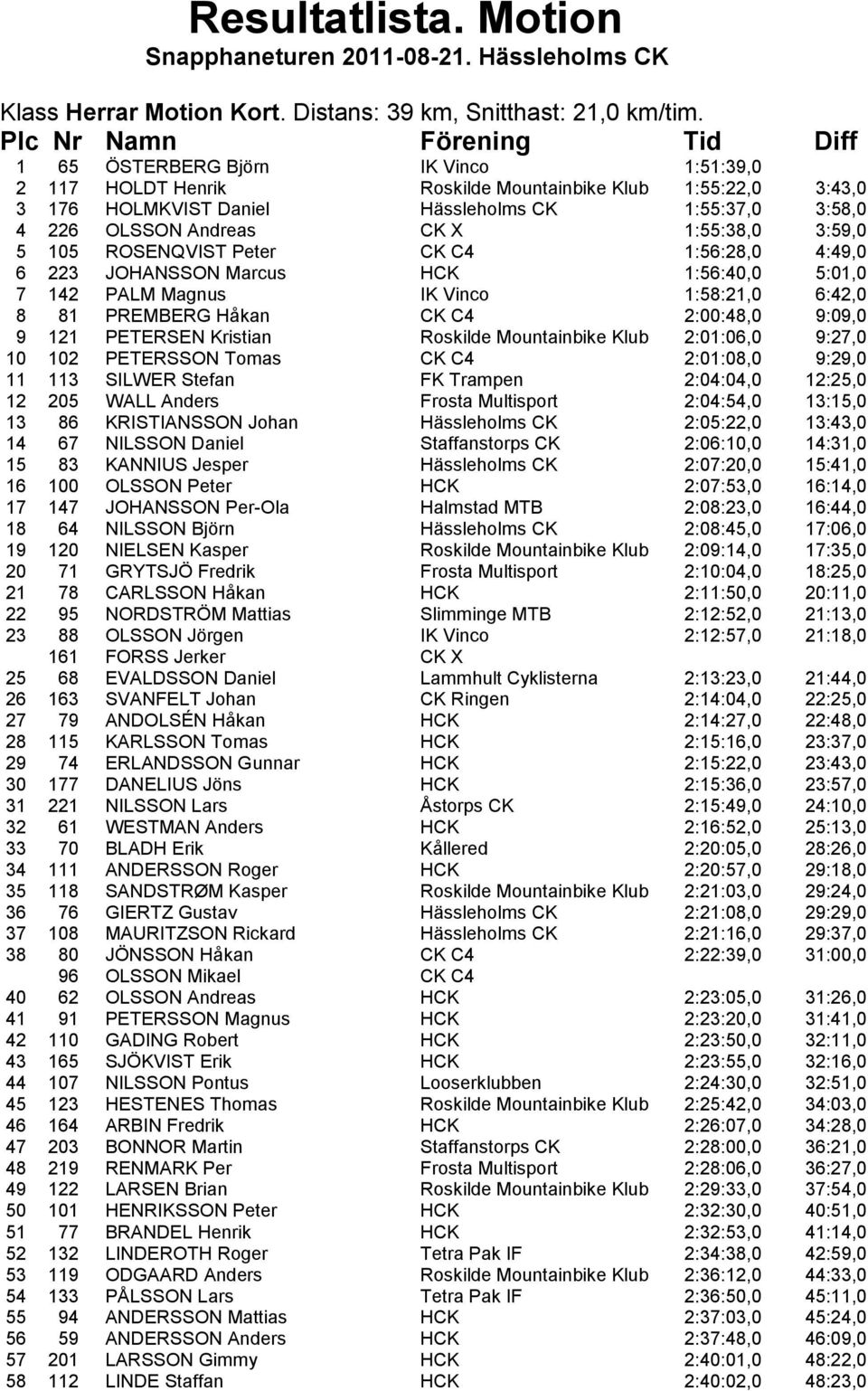 3:59,0 5 105 ROSENQVIST Peter CK C4 1:56:28,0 4:49,0 6 223 JOHANSSON Marcus HCK 1:56:40,0 5:01,0 7 142 PALM Magnus IK Vinco 1:58:21,0 6:42,0 8 81 PREMBERG Håkan CK C4 2:00:48,0 9:09,0 9 121 PETERSEN