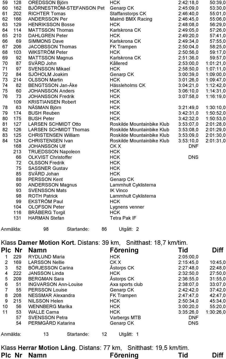 2:49:34,0 57:55,0 67 206 JACOBSSON Thomas FK Trampen 2:50:04,0 58:25,0 68 103 WIKSTRÖM Peter HCK 2:50:56,0 59:17,0 69 92 MATTSSON Magnus Karlskrona CK 2:51:36,0 59:57,0 70 87 SVÄRD John Kållered