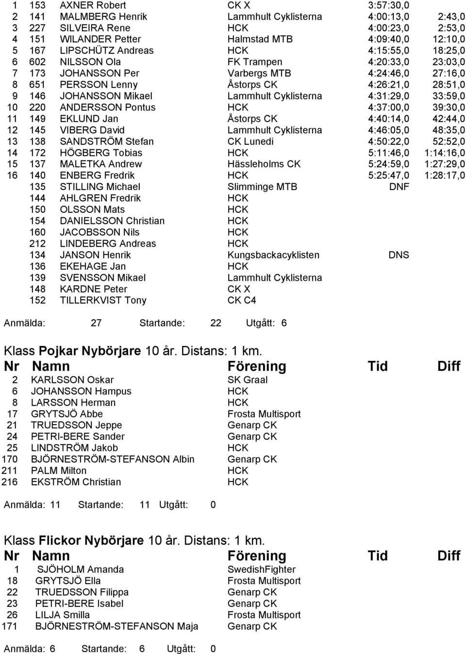 JOHANSSON Mikael Lammhult Cyklisterna 4:31:29,0 33:59,0 10 220 ANDERSSON Pontus HCK 4:37:00,0 39:30,0 11 149 EKLUND Jan Åstorps CK 4:40:14,0 42:44,0 12 145 VIBERG David Lammhult Cyklisterna 4:46:05,0