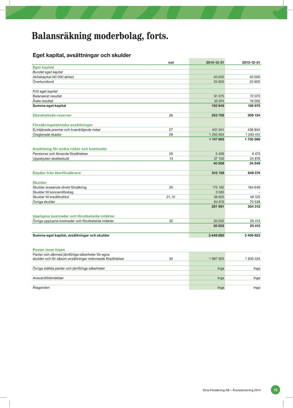 resultat 91 075 72 073 Årets resultat 35 974 19 002 Summa eget kapital 192 949 156 975 Obeskattade reserver 26 353 708 309 134 Försäkringstekniska avsättningar Ej intjänade premier och kvardröjande