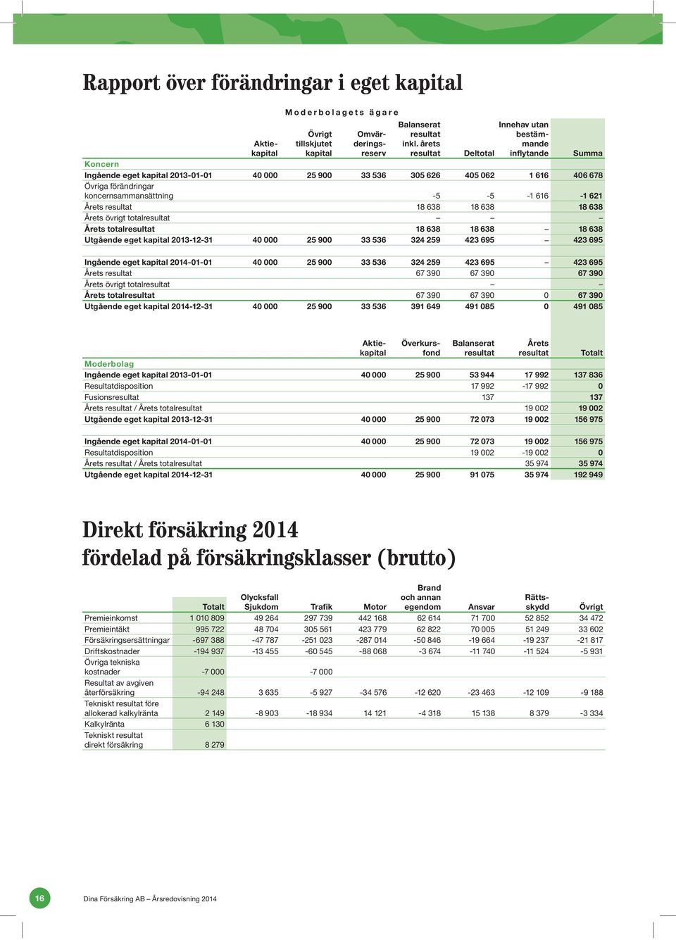 616-1 621 Årets resultat 18 638 18 638 18 638 Årets övrigt totalresultat Årets totalresultat 18 638 18 638 18 638 Utgående eget kapital 2013-12-31 40 000 25 900 33 536 324 259 423 695 423 695