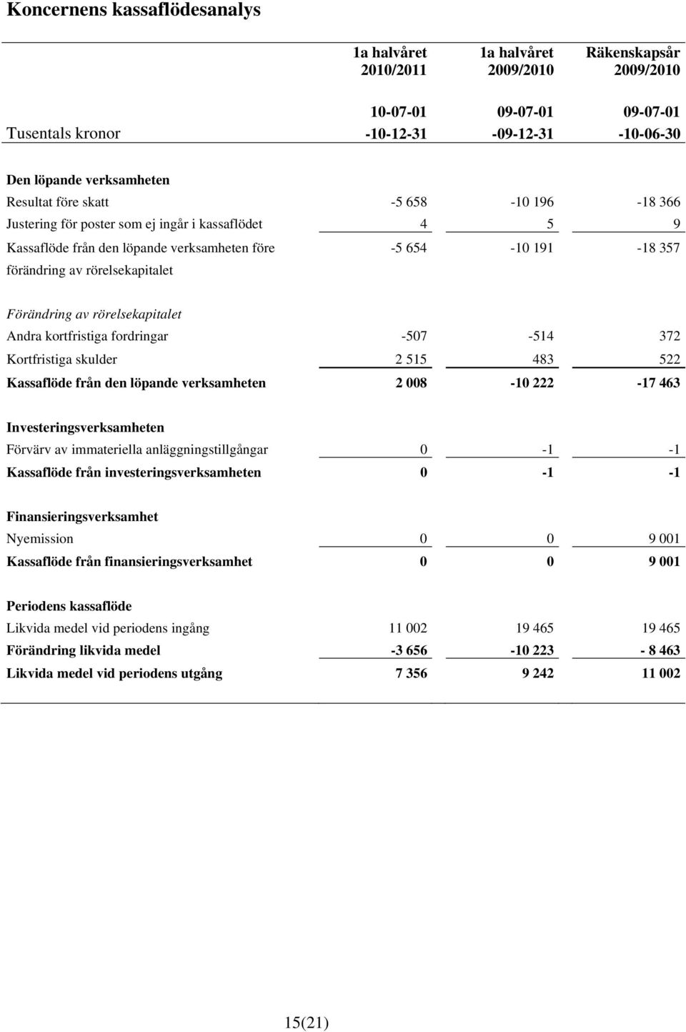 rörelsekapitalet Andra kortfristiga fordringar -507-514 372 Kortfristiga skulder 2 515 483 522 Kassaflöde från den löpande verksamheten 2 008-10 222-17 463 Investeringsverksamheten Förvärv av