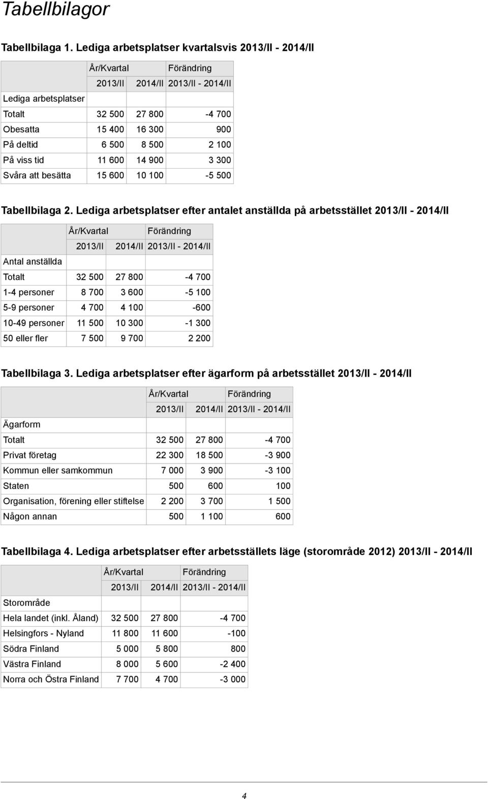 Lediga arbetsplatser efter antalet anställda på arbetsstället - - Antal anställda 1-4 personer 8 700 3 600-5 100 5-9 personer 4 700 4 100-600 10-49 personer 11 500 10 300-1 300 50 eller fler 7 500 9