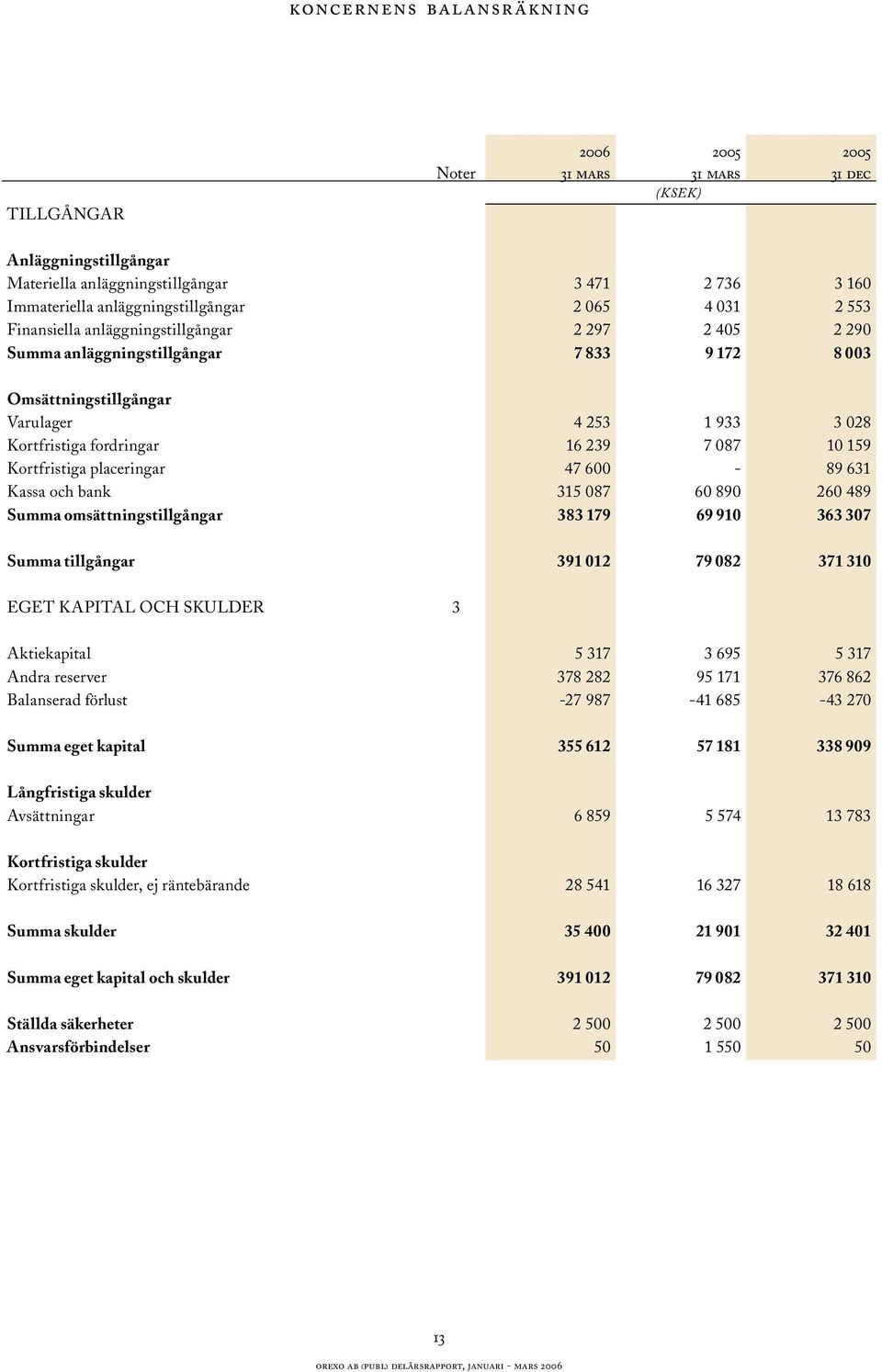 Kortfristiga placeringar 47 600-89 631 Kassa och bank 315 087 60 890 260 489 Summa omsättningstillgångar 383 179 69 910 363 307 Summa tillgångar 391 012 79 082 371 310 EGET KAPITAL OCH SKULDER 3